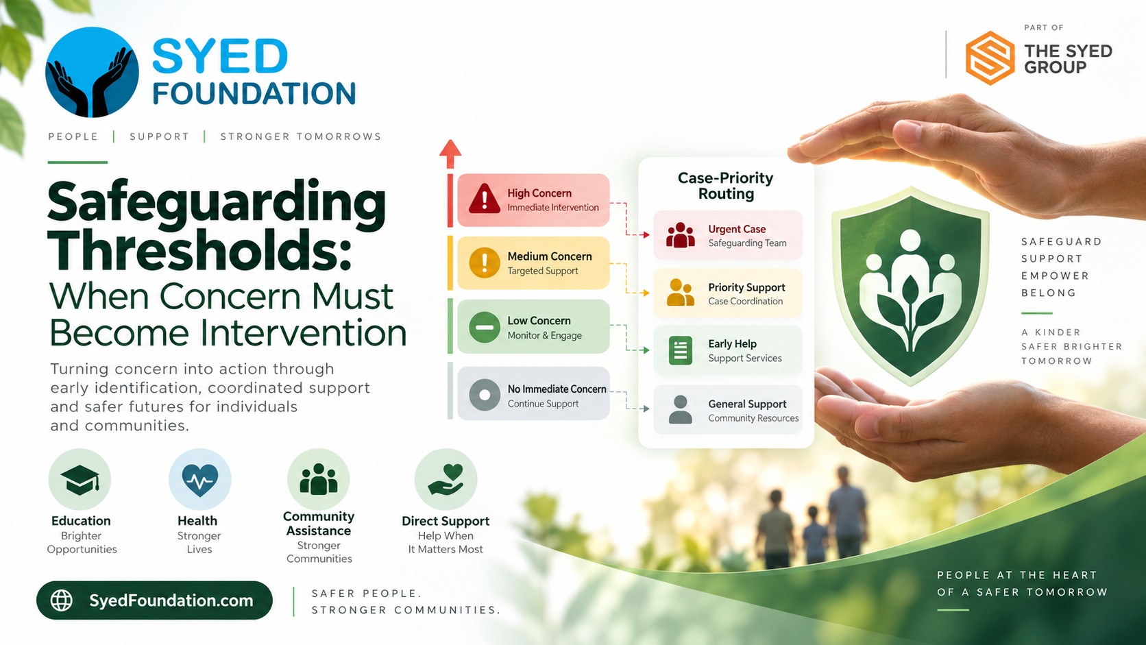 Syed Foundation — When Concern Must Become Intervention Syed Foundation safeguarding framework showing concern levels, intervention thresholds, priority routing, community support and protection