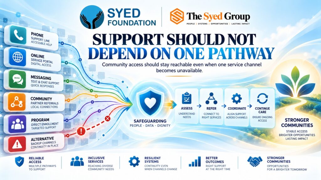 Syed Foundation service dependency framework showing phone, online, messaging, community referral, direct program and alternative support pathways
