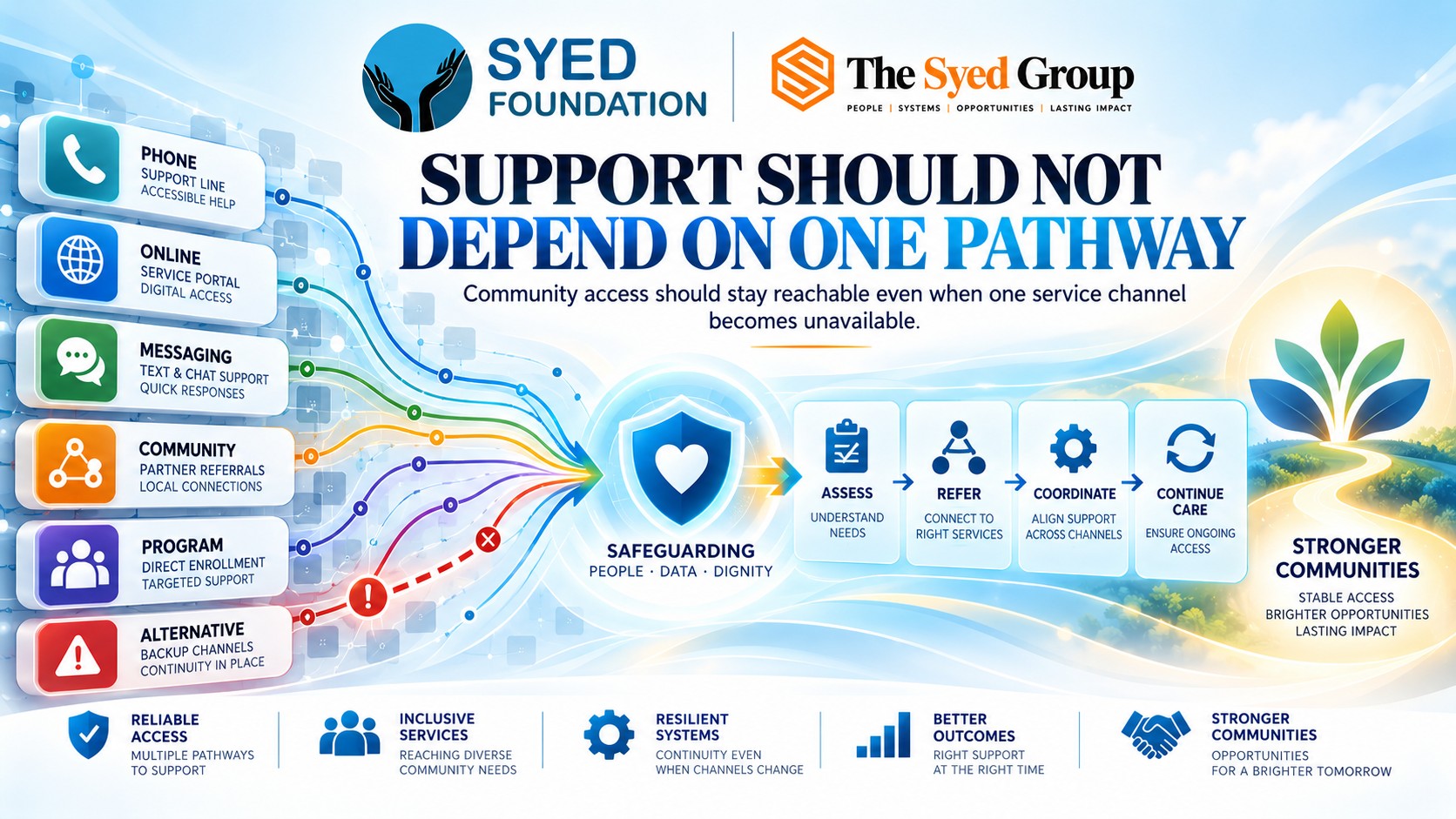 Syed Foundation service dependency framework showing phone, online, messaging, community referral, direct program and alternative support pathways