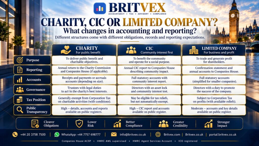 Britvex UK entity accounting comparison showing charities, community interest companies and limited companies with reporting, governance and tax differences