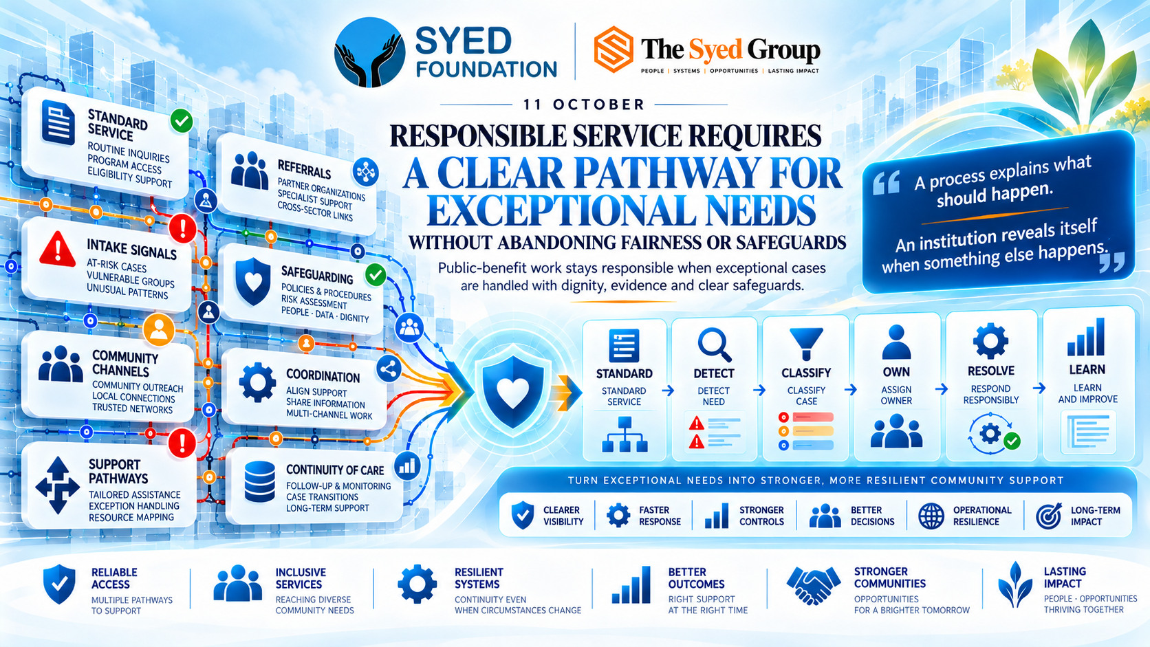 Syed Foundation exceptional-needs framework showing service access, referrals, safeguarding, community support, coordinated response and continuity of care