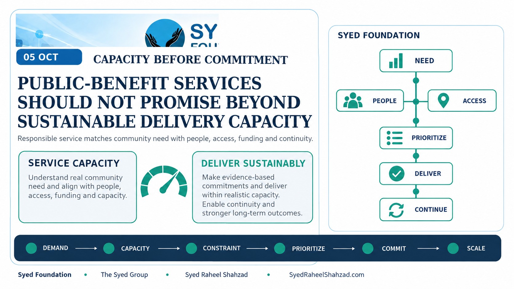 Syed Foundation — Sustainable Service Capacity Before Commitment Syed Foundation service capacity framework showing community need, people, access, funding, prioritization, sustainable delivery and continuity